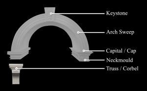 Diagram of arch with components labelled.